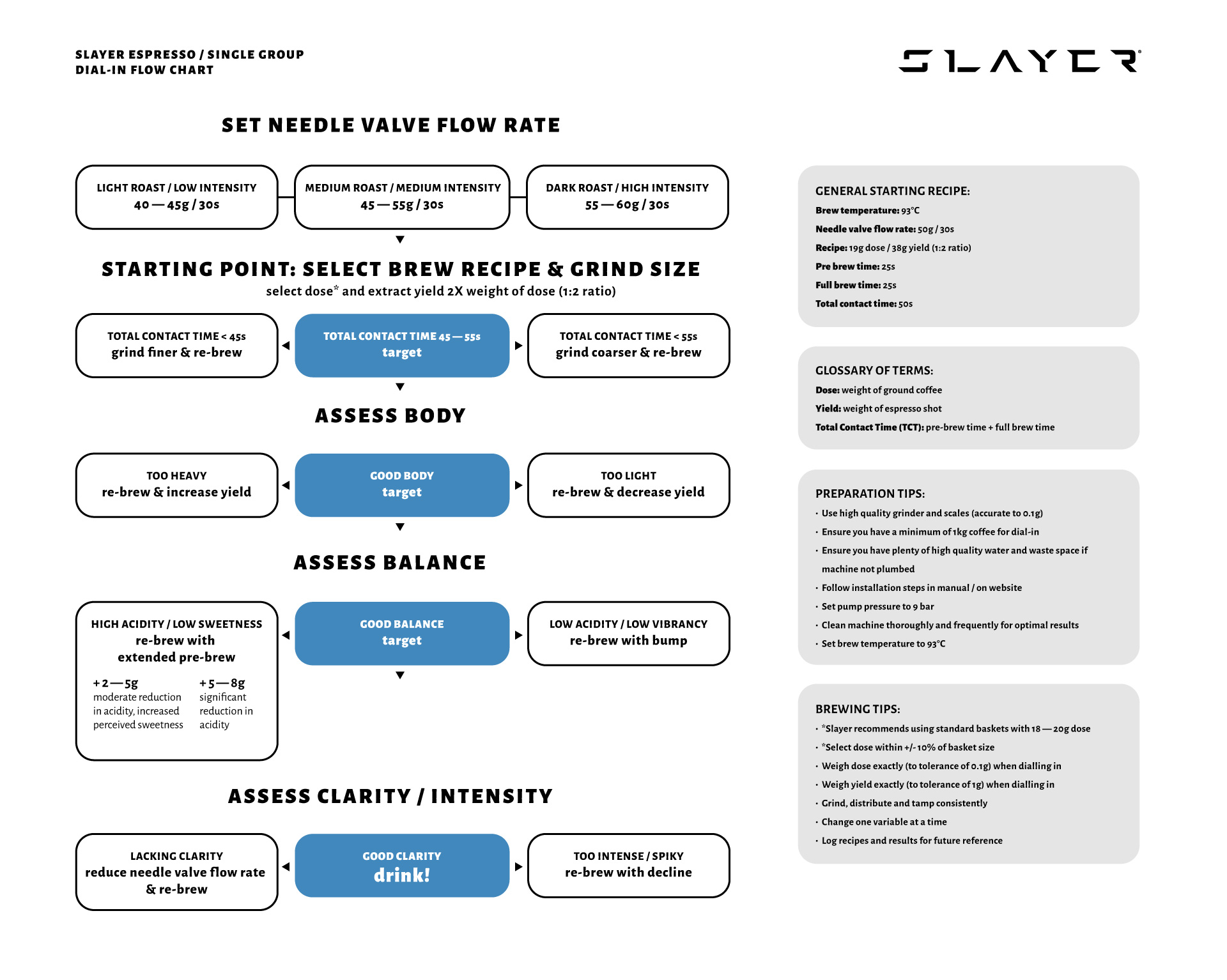 https://slayerespresso.com/wp-content/uploads/2021/10/dial-in-flow-chart-1.jpg